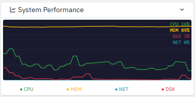 Real-time performance stats during remote support sessions